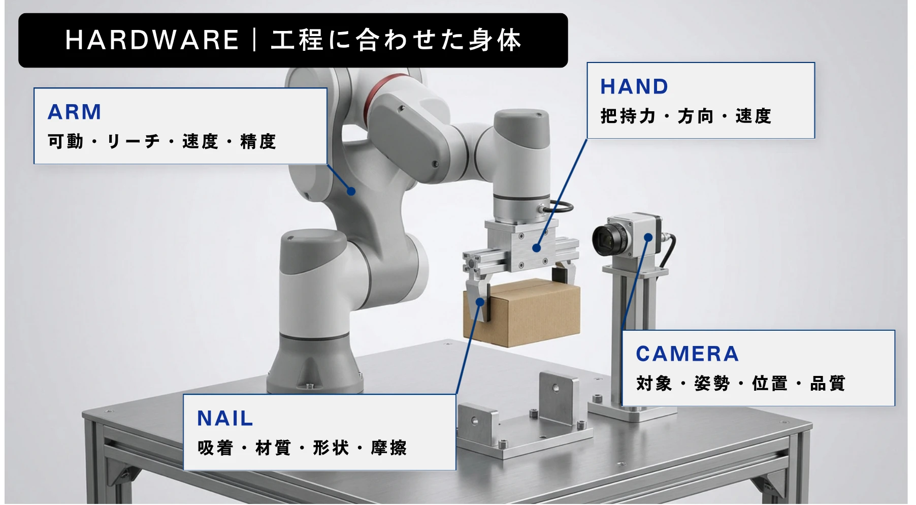 ② HARDWARE 工程に合わせた身体。ロボットアームの構成図で、ARM は可動・リーチ・速度・精度、HAND は把持力・方向・速度、NAIL は吸着・材質・形状・摩擦、CAMERA は対象・姿勢・位置・品質を選定することを示している。